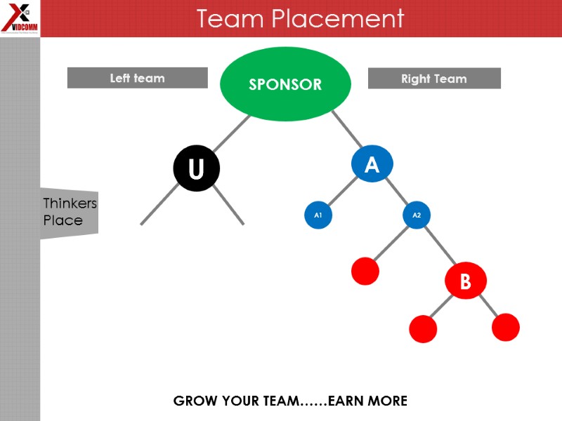 Team Placement GROW YOUR TEAM……EARN MORE SPONSOR  U Left team Right Team A1